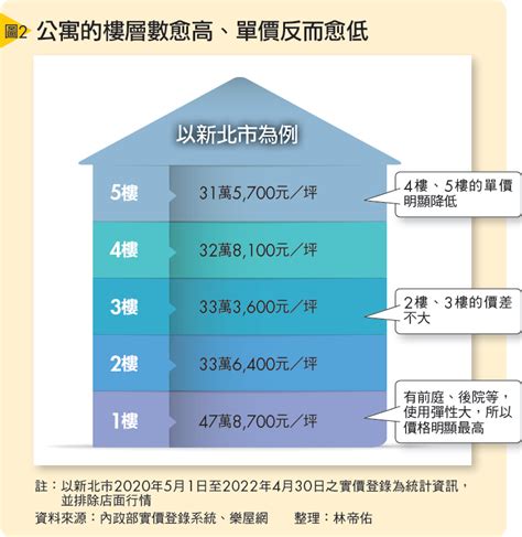 樓層價差